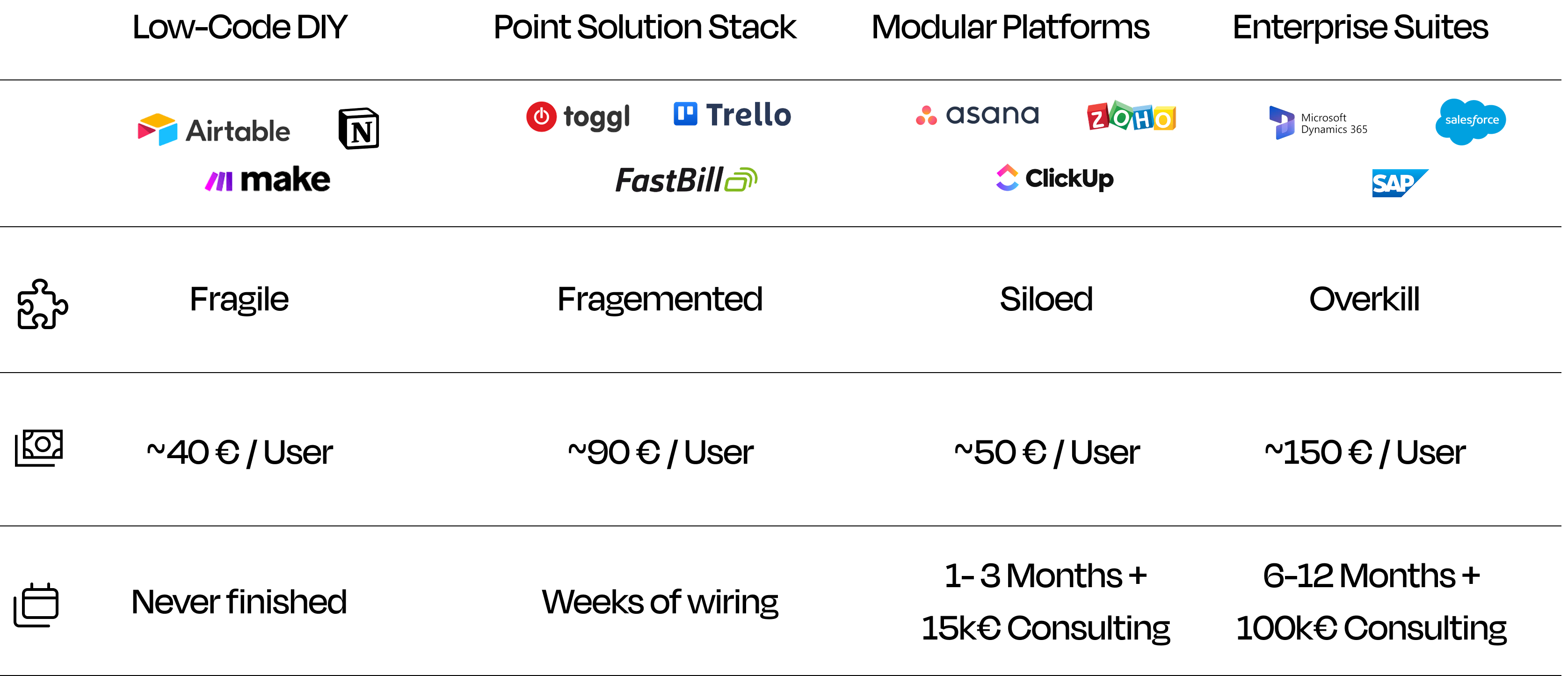 Vergleich: Leadtime vs. Low-Code DIY · Point Solutions · Modular Platforms · Enterprise Suites